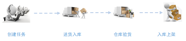 數據采集器PDA商品入庫流程 數據采集器PDA商品入庫流程